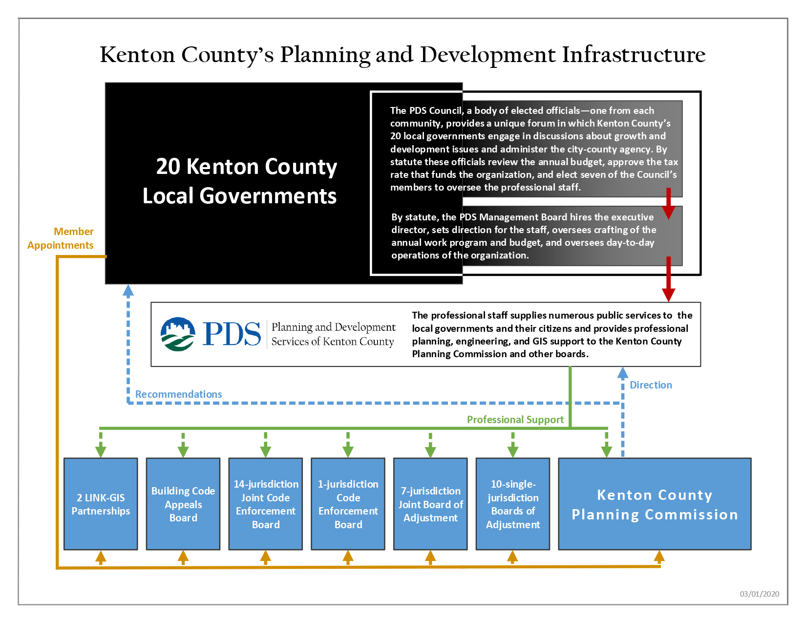Kenton County Planning Infrastructure Diagram
